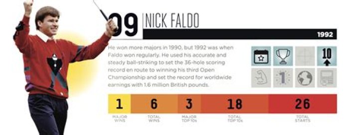 Nick-Faldo